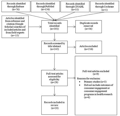 Measurable outcomes of consumer engagement in health research: A scoping review